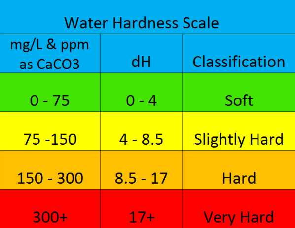 Understanding Water Hardness